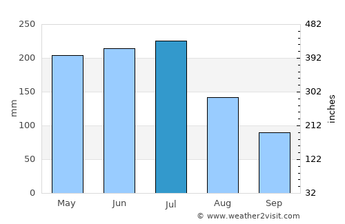 Colônia Leopoldina average rain in July