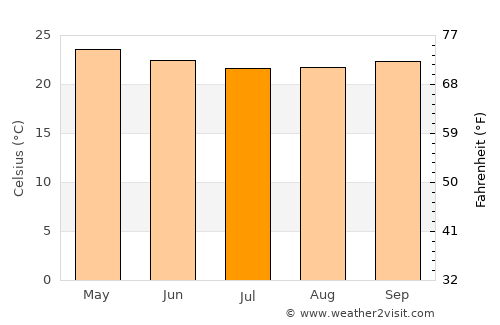 Colônia Leopoldina average temperature in July