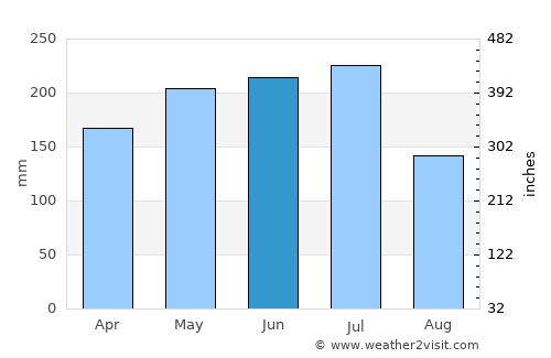 Colônia Leopoldina average rain in June