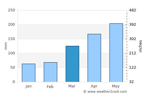 Colônia Leopoldina average rain in March