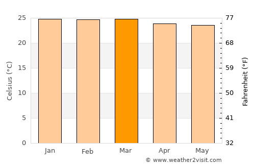 Colônia Leopoldina average temperature in March