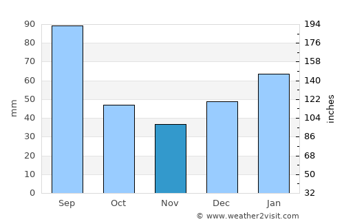 Colônia Leopoldina average rain in November