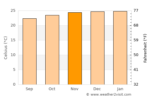 Colônia Leopoldina average temperature in November