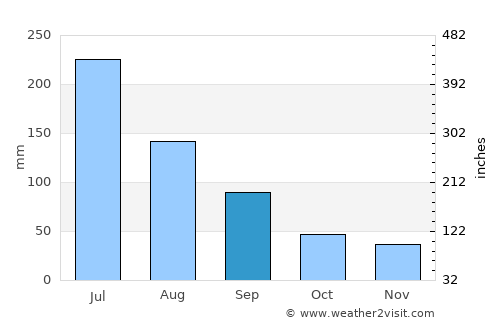 Colônia Leopoldina average rain in September