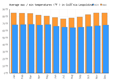Colônia Leopoldina average minimum / maximum temperatures (Fahrenheit)