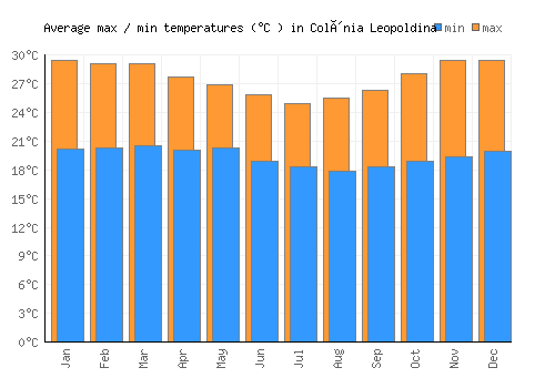 Colônia Leopoldina average minimum / maximum temperatures (Celsius)