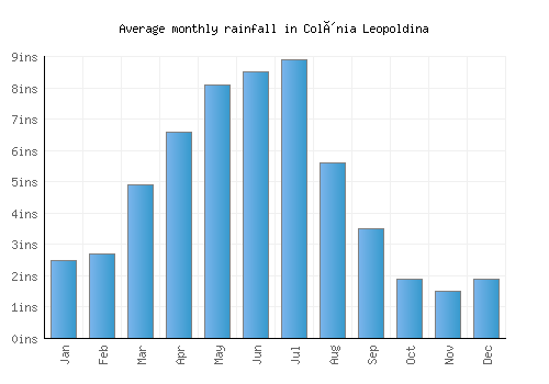 Colônia Leopoldina monthly rainfall chart (inches)
