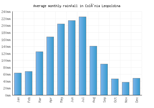 Colônia Leopoldina monthly rainfall chart (mm)