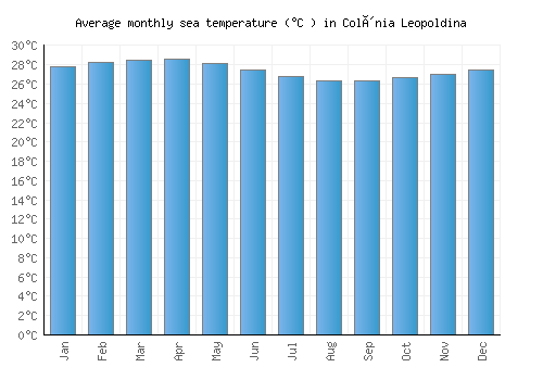 Colônia Leopoldina average sea temperature chart (Celsius)