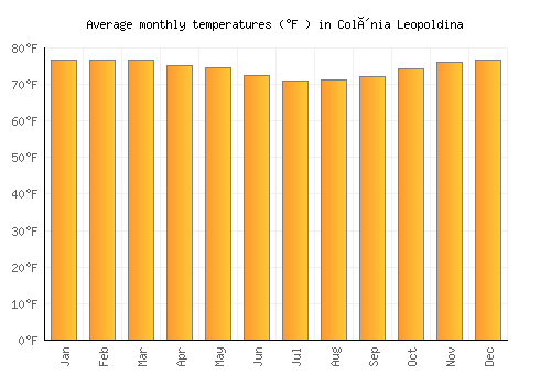 Colônia Leopoldina average temperature chart (Fahrenheit)