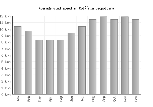 Colônia Leopoldina average winspeed by month (km/h)