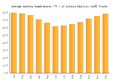 Colonia Mauricio José Troche average temperature chart (Fahrenheit)