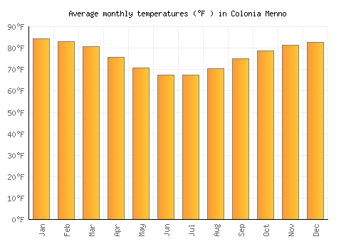 Colonia Menno average temperature chart (Fahrenheit)