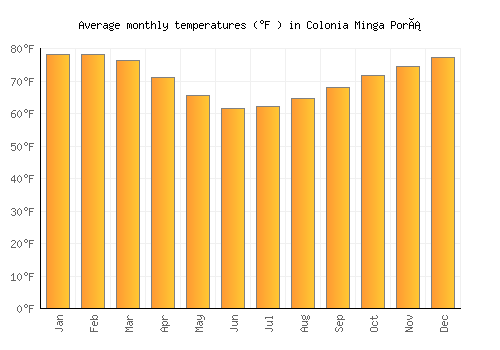 Colonia Minga Porá average temperature chart (Fahrenheit)