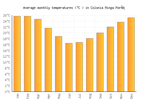 Colonia Minga Porá average temperature chart (Celsius)