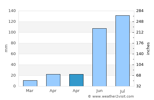 Colonia Nativitas average rain in April
