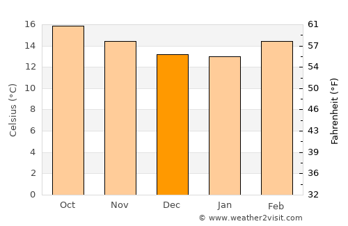Colonia Nativitas average temperature in December