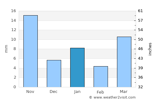 Colonia Nativitas average rain in January