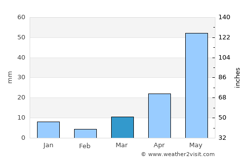 Colonia Nativitas average rain in March