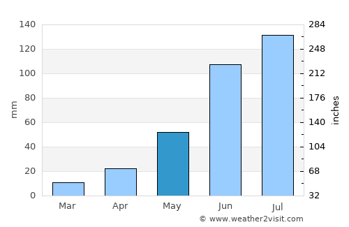 Colonia Nativitas average rain in May