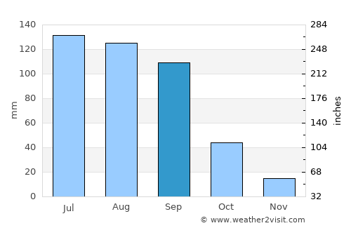 Colonia Nativitas average rain in September
