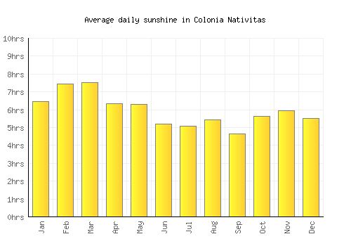 Colonia Nativitas average daily sunshine chart