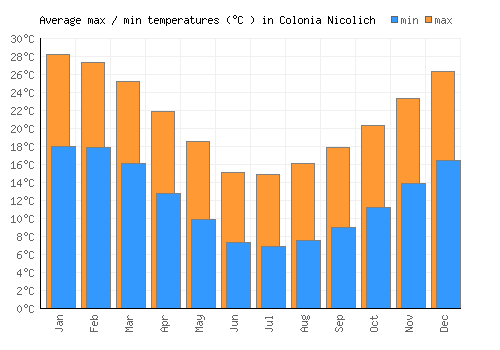 Colonia Nicolich average minimum / maximum temperatures (Celsius)