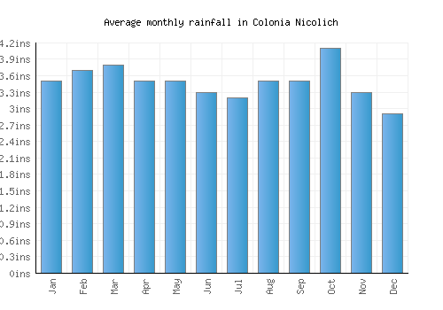 Colonia Nicolich monthly rainfall chart (inches)