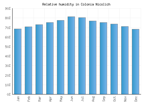 Colonia Nicolich relative humidity averages