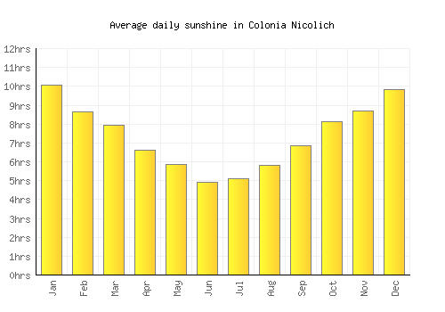 Colonia Nicolich average daily sunshine chart
