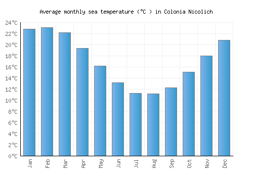Colonia Nicolich average sea temperature chart (Celsius)