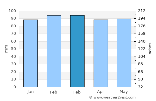 Colonia Nicolich average rain in February