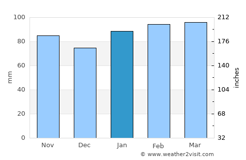Colonia Nicolich average rain in January