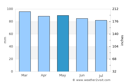 Colonia Nicolich average rain in May