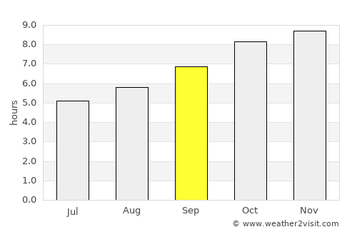 Colonia Nicolich average rain in September
