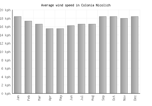 Colonia Nicolich average winspeed by month (km/h)