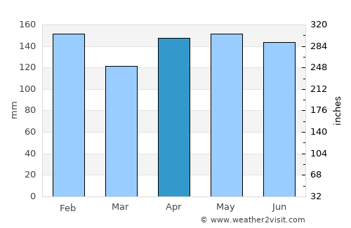 Colonia Wanda average rain in April