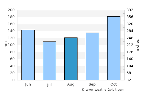 Colonia Wanda average rain in August