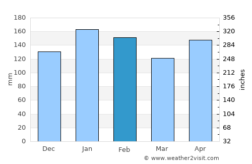 Colonia Wanda average rain in February
