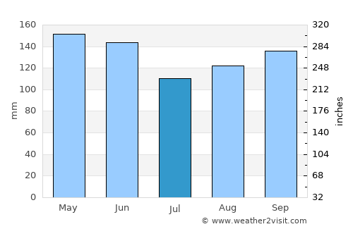 Colonia Wanda average rain in July