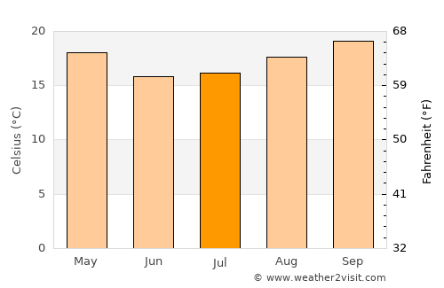 Colonia Wanda average temperature in July