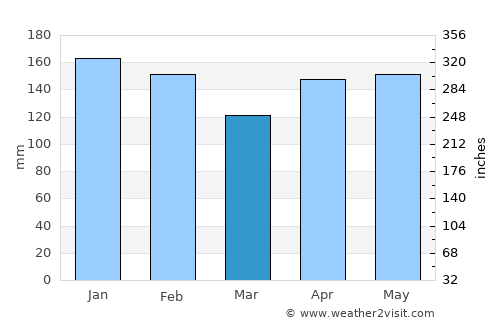 Colonia Wanda average rain in March