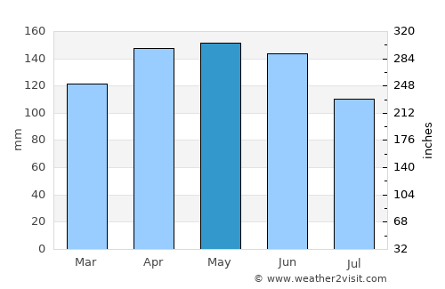 Colonia Wanda average rain in May