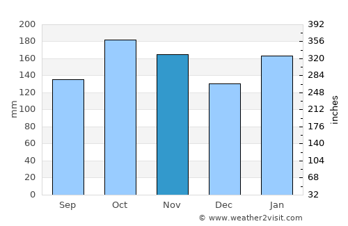 Colonia Wanda average rain in November