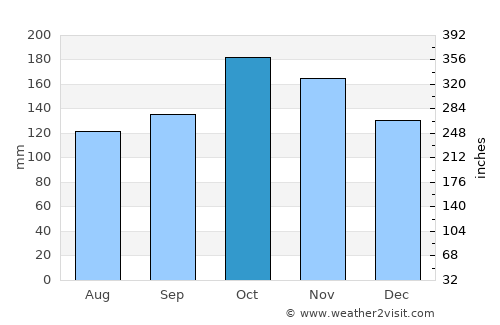Colonia Wanda average rain in October
