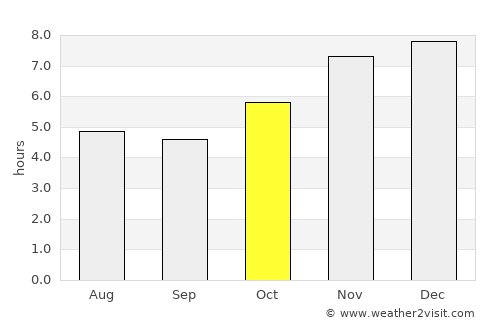 Colonia Wanda average rain in October