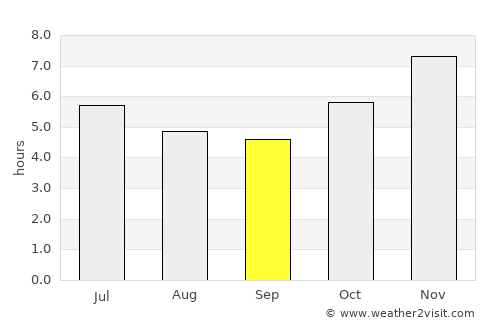 Colonia Wanda average rain in September