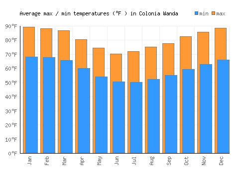 Colonia Wanda average minimum / maximum temperatures (Fahrenheit)
