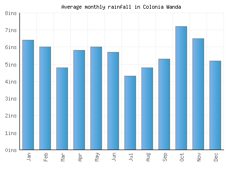 Colonia Wanda monthly rainfall chart (inches)