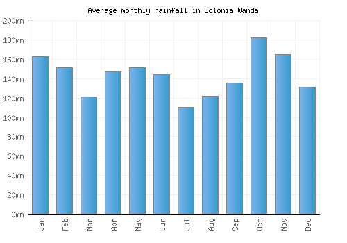 Colonia Wanda monthly rainfall chart (mm)